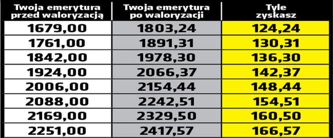 Waloryzacja emerytur 7,4 proc.