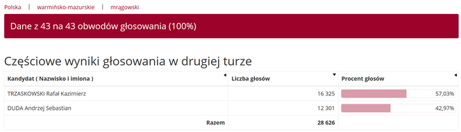 Wybory prezydenckie 2020. Wyniki w województwie warmińsko-mazurskim [POWIATY]