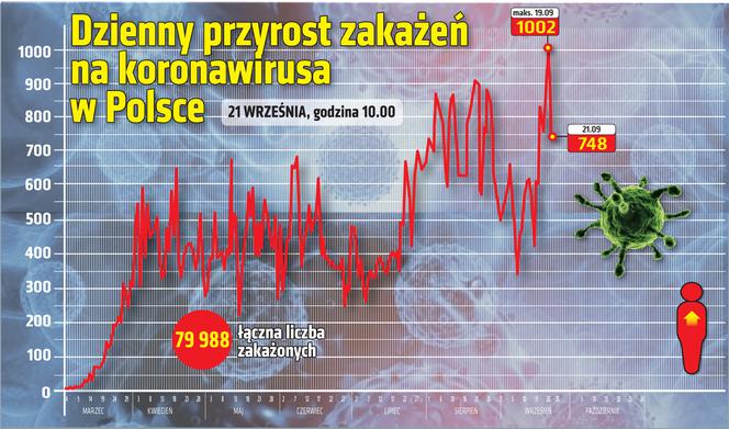 Koronawirus w Polsce. Statystyki, wykresy, grafiki: 21.09.2020