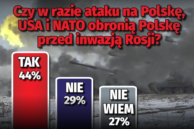 Sondaż: Czy w razie ataku na Polskę, USA i NATO obronią Polskę przed inwazją Rosji?