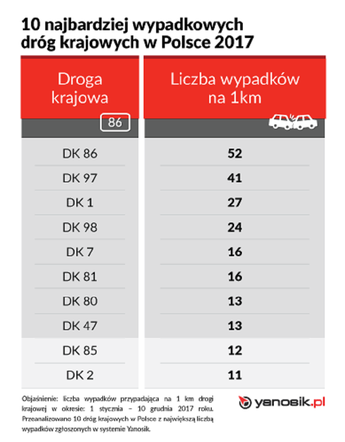 Najbardziej wypadkowe drogi w Polsce