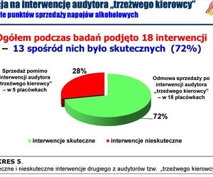 Sprzedają alkohol pijanym kierowcom. Niepokojące wyniki raportu zleconego przez Żory