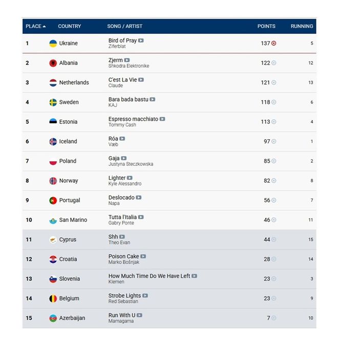 Wyniki półfinału Eurowizji 2025