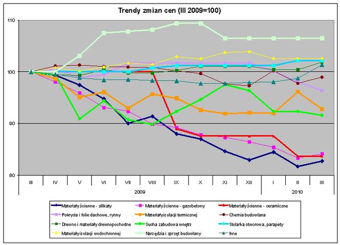 Trendy zmian cen – dane Grupy PSB S.A.