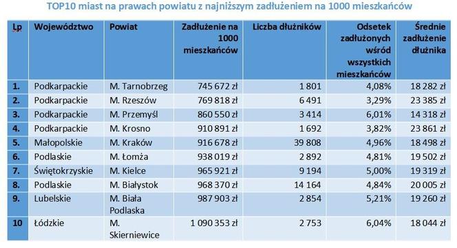 Ranking najbardziej i najmniej zadłużonych powiatów