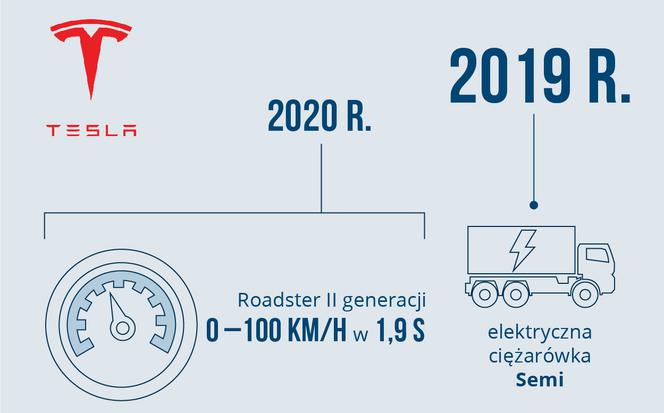 Tesla - plany dotyczące elektromobilności