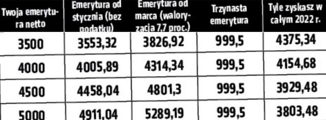 Emerycie! Tyle dostaniesz w przyszłym roku