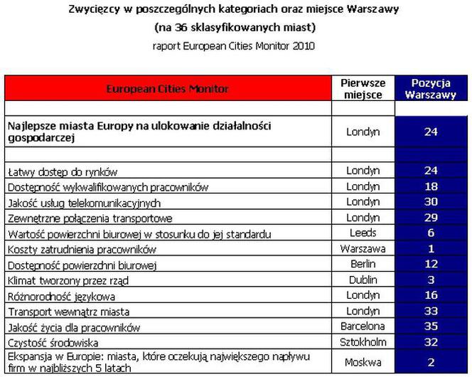 European Cities Monitor 2010: Zwycięzcy w poszczególnych kategoriach oraz miejsce Warszawy (na 36 sklasyfikowanych miast)