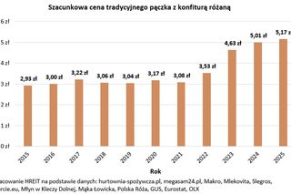 Polacy zjedzą pączki warte tyle co 327 mieszkań