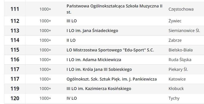 Ranking liceów 2023 w województwie śląskim wg Perspektyw