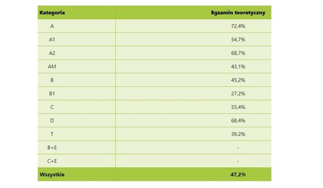 Statystyki zdawalności egzaminu teoretycznego w roku 2023 w WORD w Lesznie