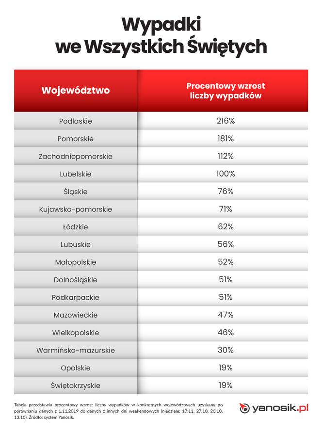 Wypadki drogowe we Wszystkich Świętych w województwach