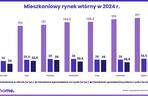 Ceny mieszkań z rynku wtórnego - lipiec 2024 [RAPORT]