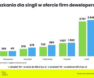  Mieszkania dla singli w ofercie deweloperów