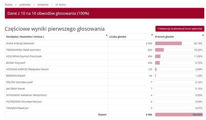 Wyniki wyborów prezydenckich 2020 - Białystok, podlaskie, Suwałki, Łomża [OFICJALNE WYNIKI PKW]