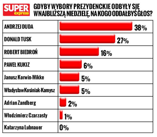 sondaz_wybory_prezydenckie