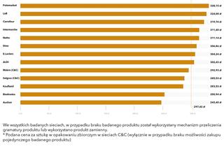 RAPORT KOSZYK ZAKUPOWY: Stabilizacja wzrostu cen w sieciach handlowych