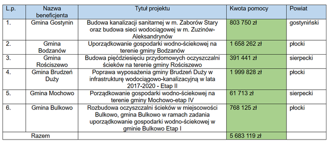Ponad 5,5 mln zł na wodociągi i kanalizację w subregionie płockim