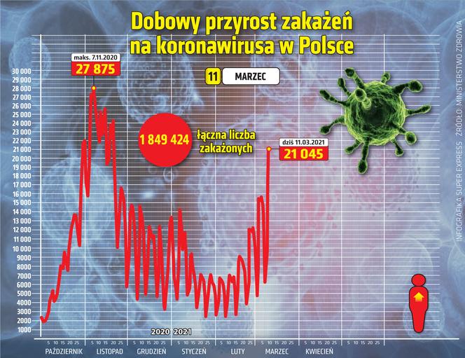 koronawirus w Polsce przyrost dzienny 11 3 2021