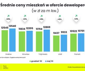 mieszkania