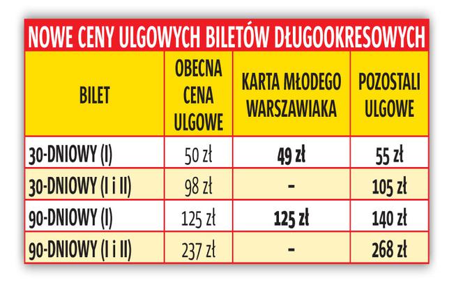 duże zmiany w stołecznych biletach