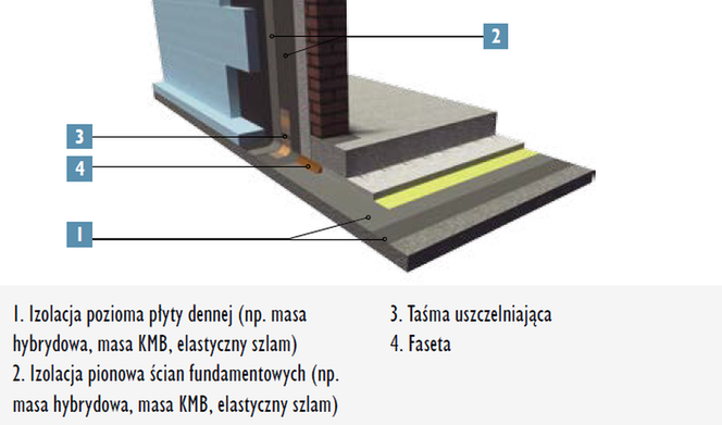 Hydroizolacja fundamentów: detal połączenia izolacji pionowej z poziomą