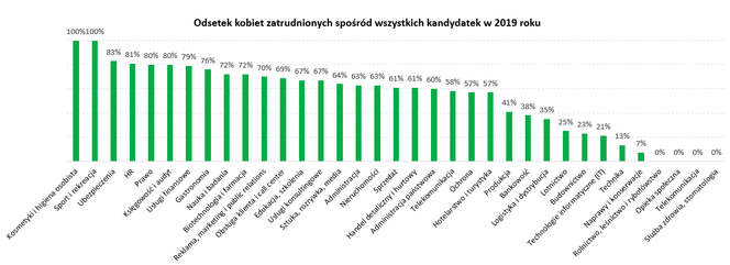 kobiety w pracy