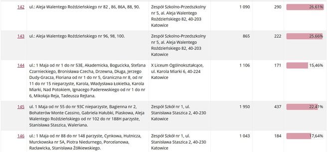 Frekwencja wyborcza w Katowicach wg lokali wyborczych
