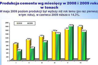 Produkcja cementu