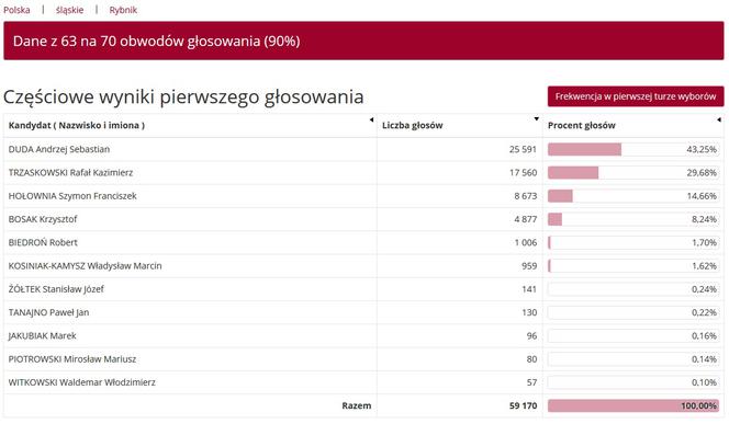 Wybory prezydenckie 2020 w woj. śląskim. W Katowicach i Sosnowcu wygrał Rafał Trzaskowski [WYNIKI W MIASTACH I POWIATACH]