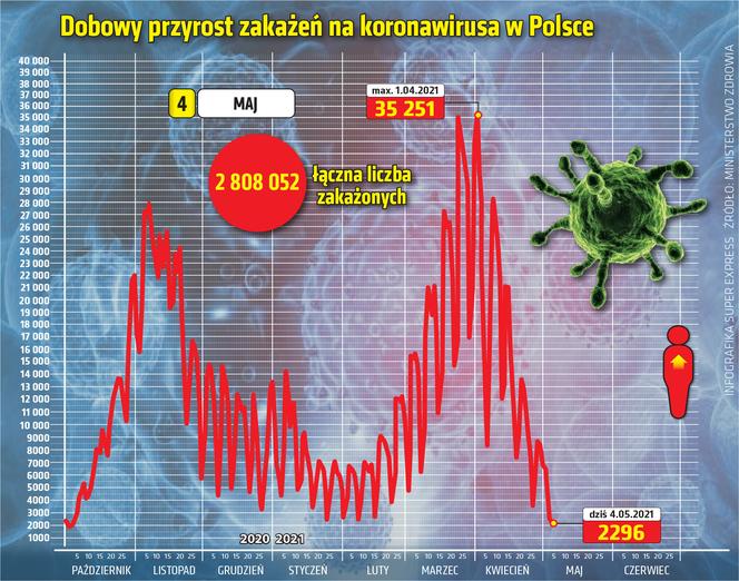 koronawirus polska przyrost 4.05.2021