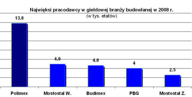 Trwa dobra passa na GPW