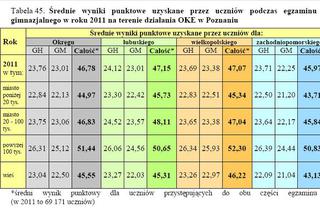 Wyniki EGZAMINU GIMNAZJALNEGO 2011: Województwo wielkopolskie, Poznań, Leszno, Konin