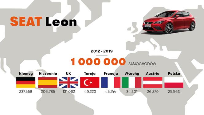 Milionowy Seat Leon