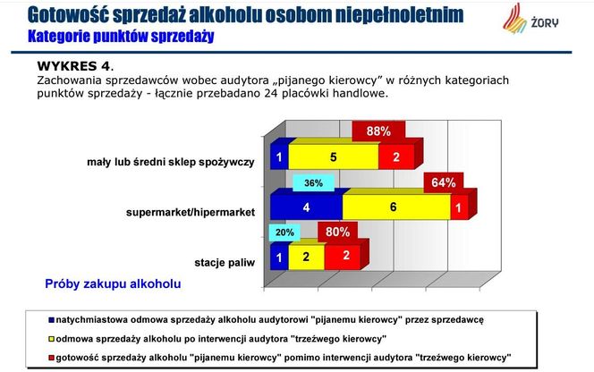 Sprzedają alkohol pijanym kierowcom. Niepokojące wyniki raportu zleconego przez Żory