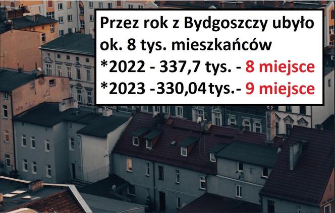 Największe miasta w Polsce pod względem populacji 2023