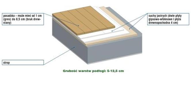 Ustal poziom podłogi