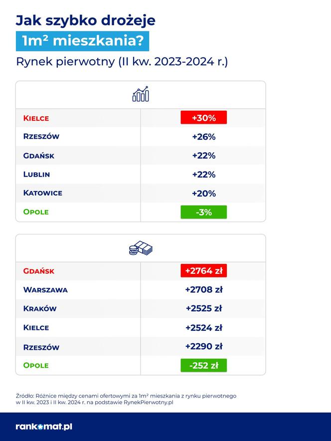 Ceny mieszkań w II kwartale 2024 r.