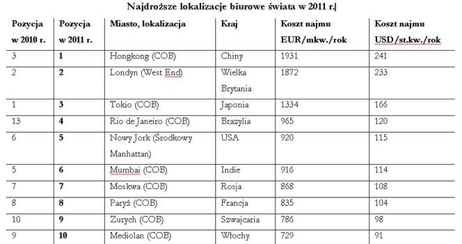 Najdroższe lokalizacje biurowe świata w 2011 r.