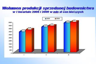 Wolumen produkcji sprzedanej budownictwa w I kw. 2008 i 2009 w mln zł cen bieżących