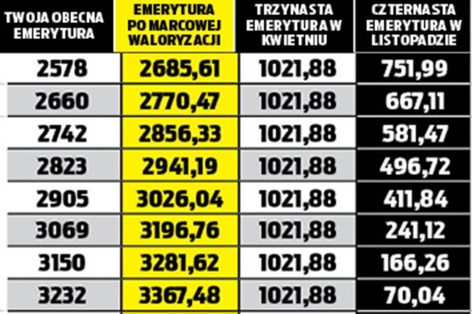 Emerycie pilnuj swoich podwyżek!