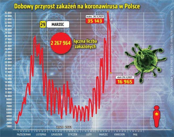 koronawirus polska przyrost 29.03.2021