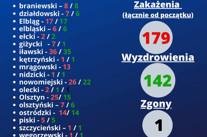 4 nowe zakażenia w wojewodztwie.