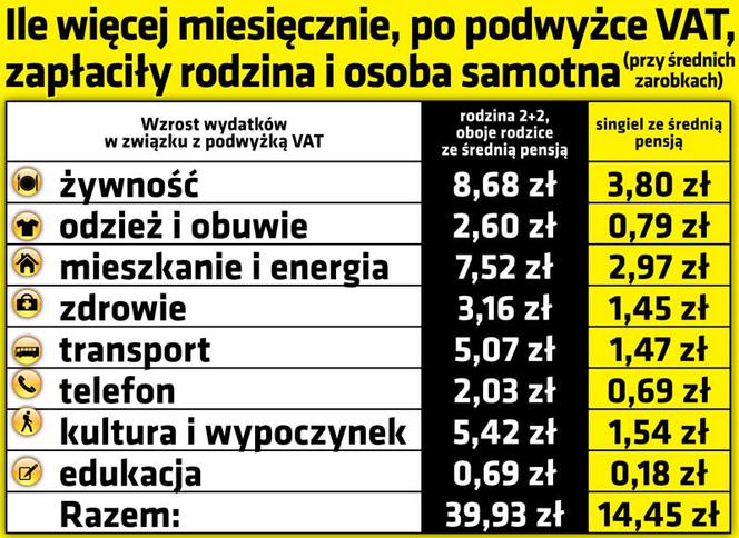 Tyle tracisz przez VAT!