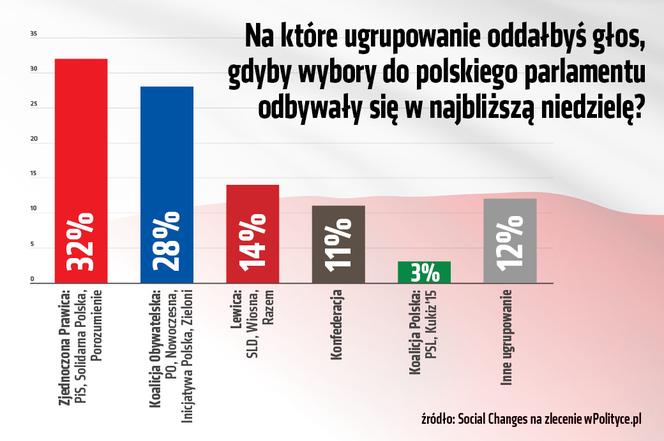 Na które ugrupowanie oddałbyś głos, gdyby wybory do polskiego parlamentu odbywały się w najbliższą niedzielę?