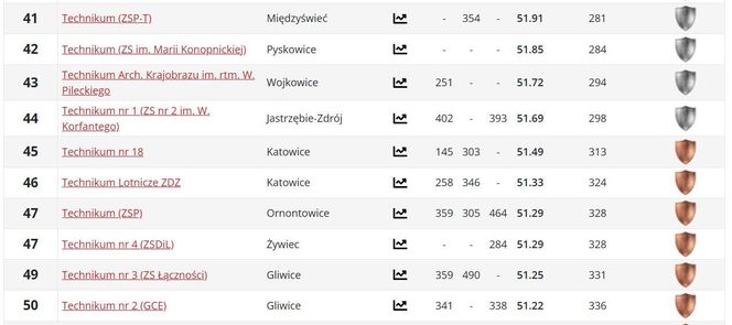 Ranking techników woj. śląskiego PERSPEKTYWY 2025