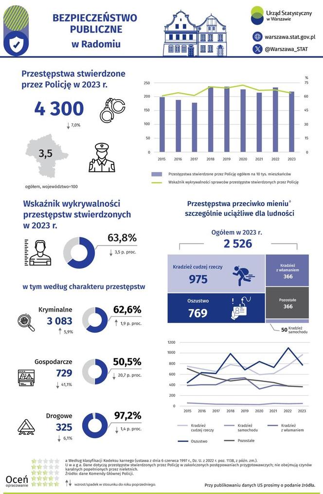 Infografika o bezpieczeństwie publicznym w Radomiu w 2023 roku