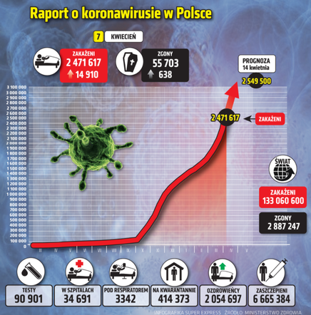 Raport o koronawirusie