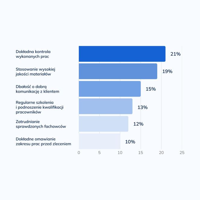 Raport branży remontowo-budowlanej 2025