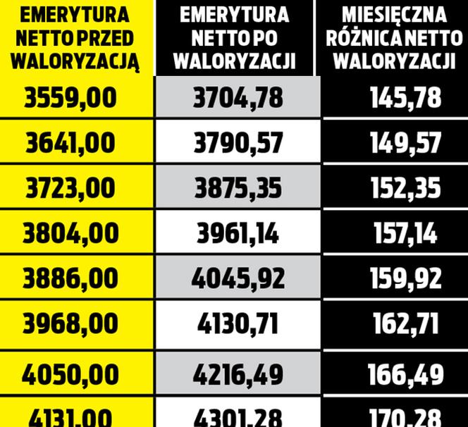 Waloryzacja będzie wyższa!